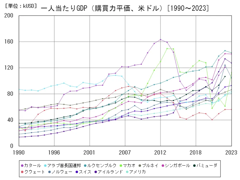 一人当たりGDP(購買力平価、米ドル)