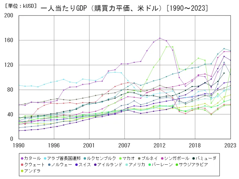 一人当たりGDP(購買力平価、米ドル)(世界各国)