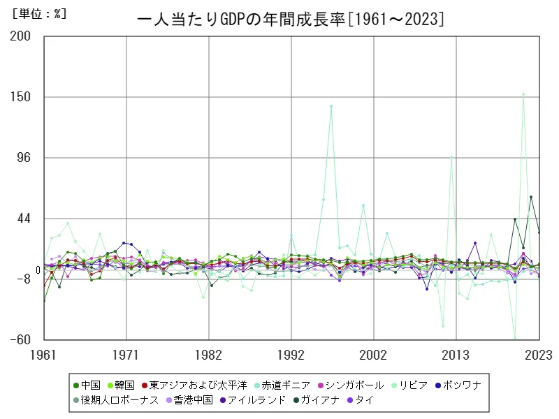 一人当たりGDPの年間成長率