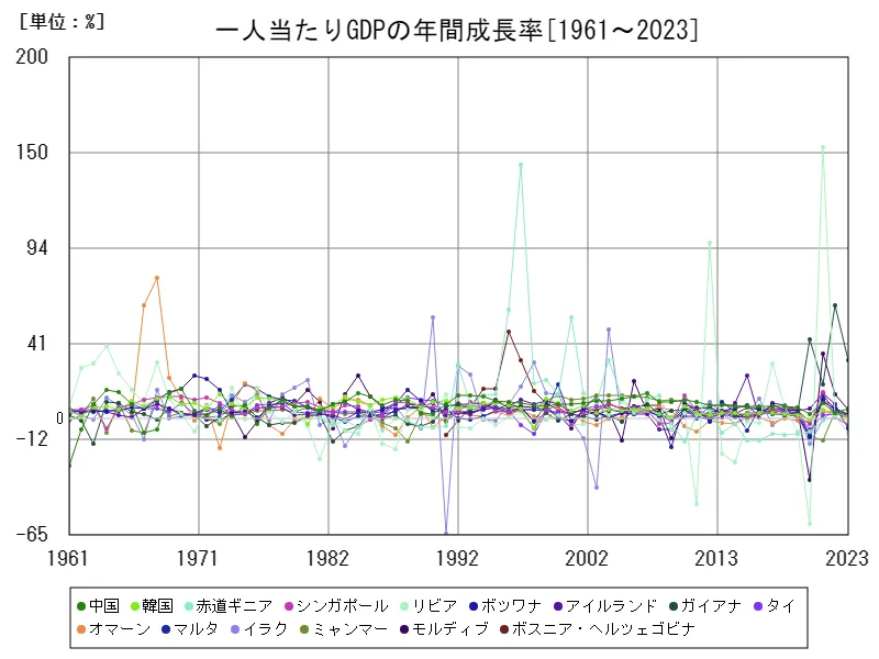 一人当たりGDPの年間成長率(世界各国)