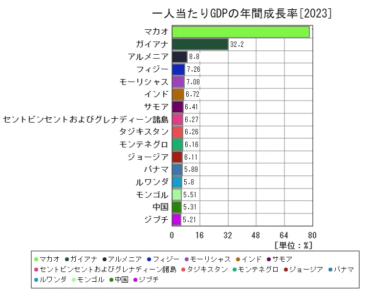 一人当たりGDPの年間成長率(世界各国、最新年)