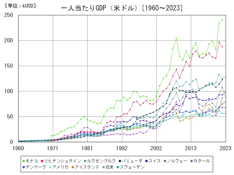 一人当たりGDP(米ドル)