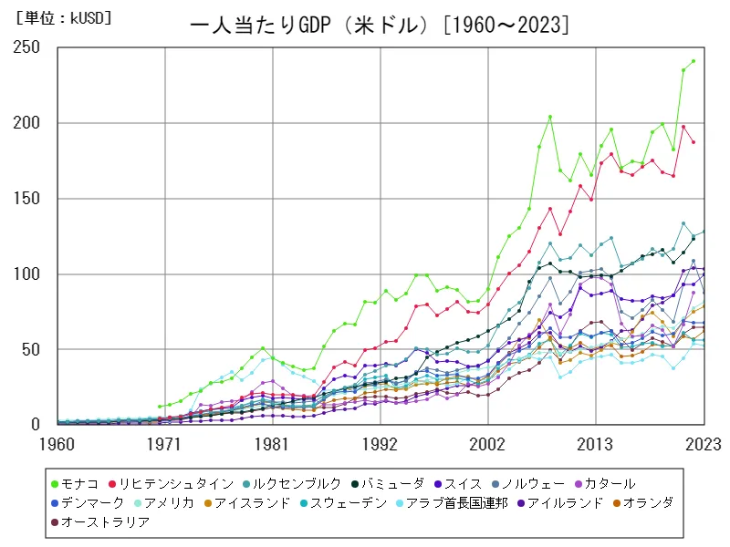 一人当たりGDP(米ドル)(世界各国)