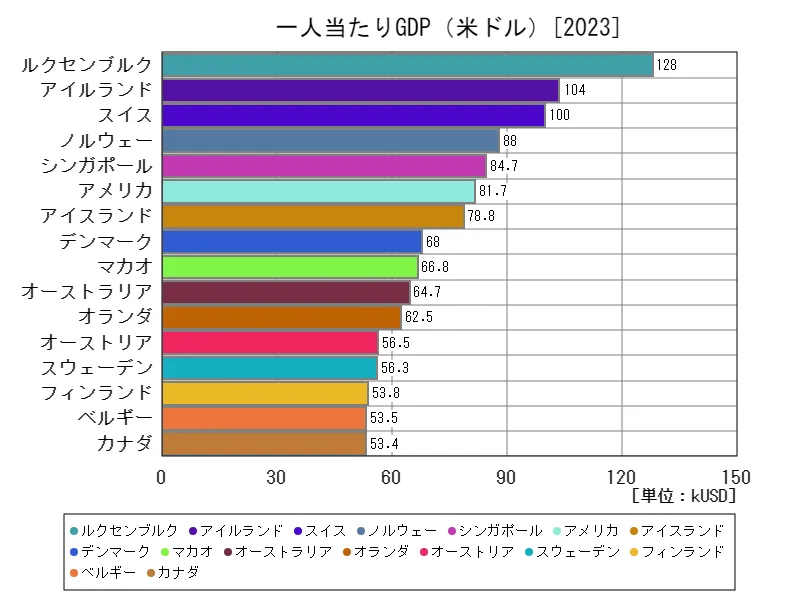 一人当たりGDP(米ドル)(世界各国、最新年)