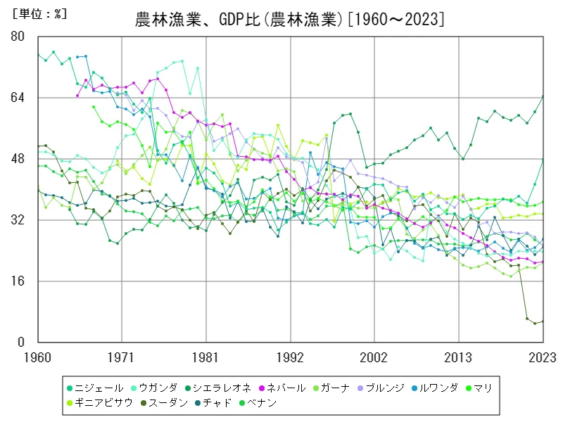 農林漁業、GDP比