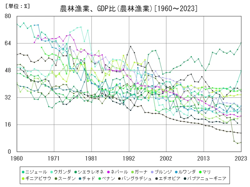 農林漁業、GDP比(世界各国)