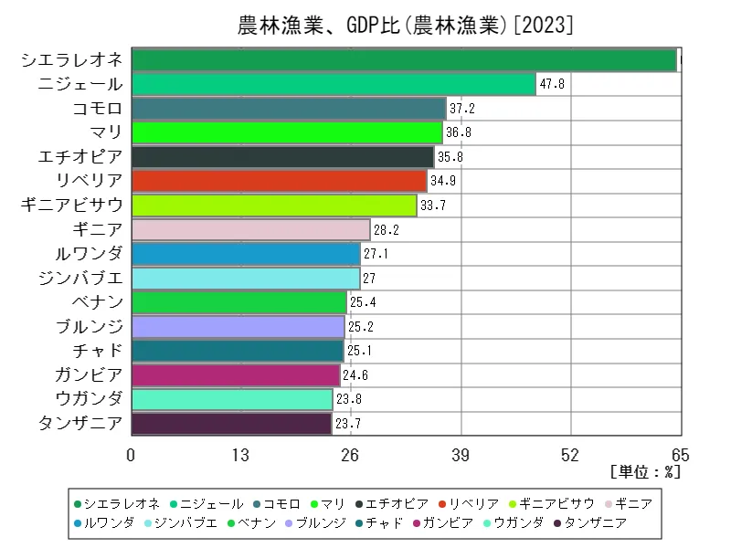 農林漁業、GDP比(世界各国、最新年)