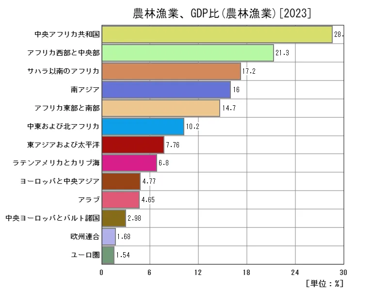 農林漁業、GDP比(地域、最新年)