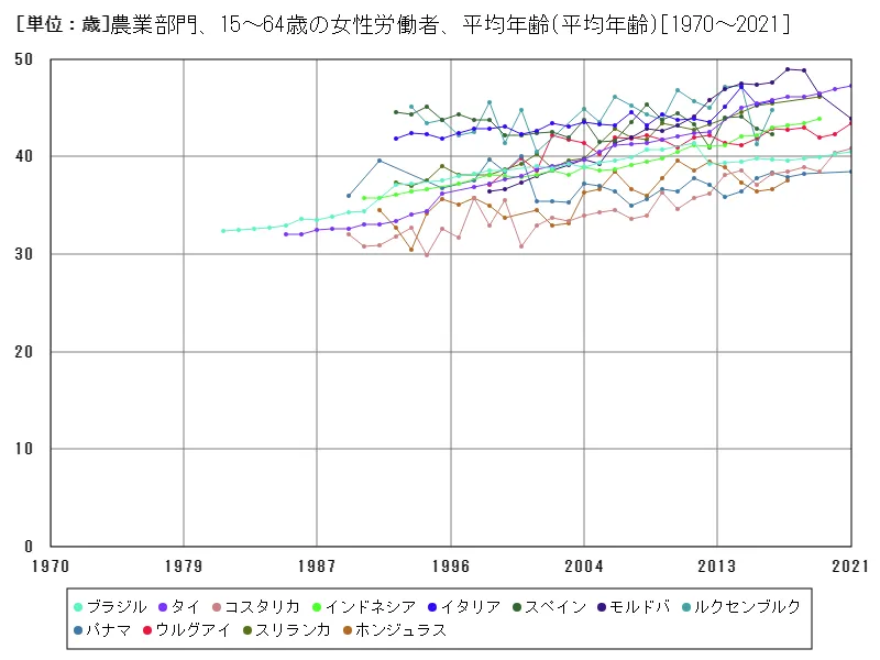 農業部門、15~64歳の女性労働者、平均年齢