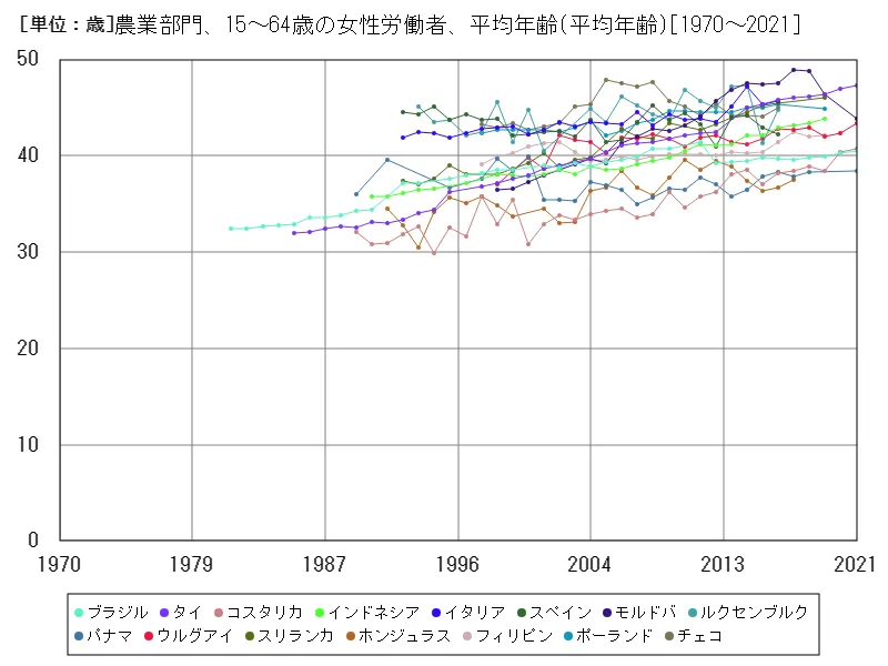 農業部門、15~64歳の女性労働者、平均年齢(世界各国)