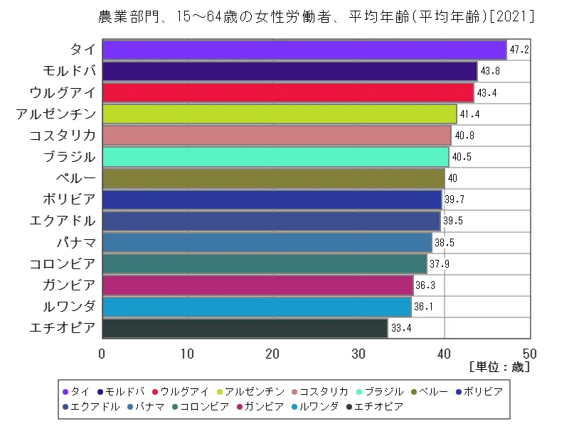農業部門、15~64歳の女性労働者、平均年齢(世界各国、最新年)