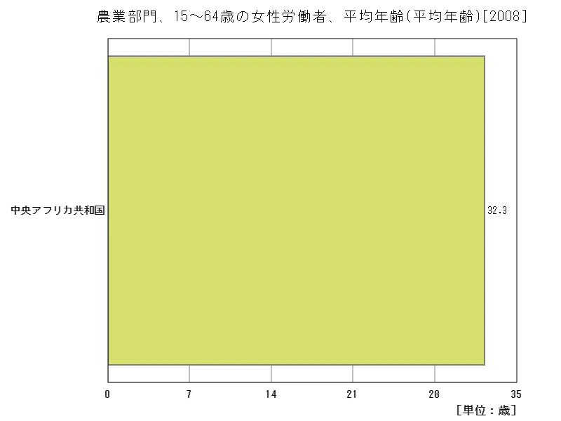 農業部門、15~64歳の女性労働者、平均年齢(地域、最新年)