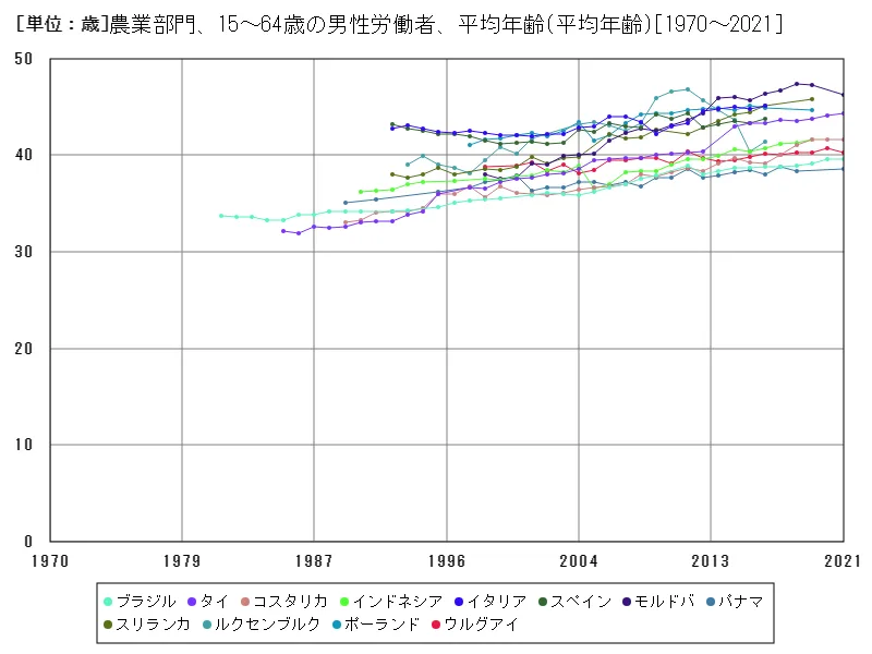 農業部門、15~64歳の男性労働者、平均年齢