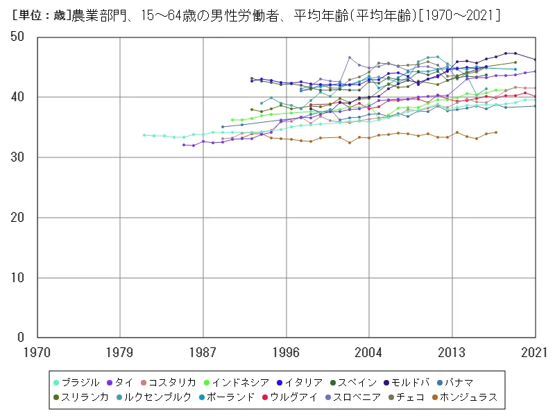 農業部門、15~64歳の男性労働者、平均年齢(世界各国)