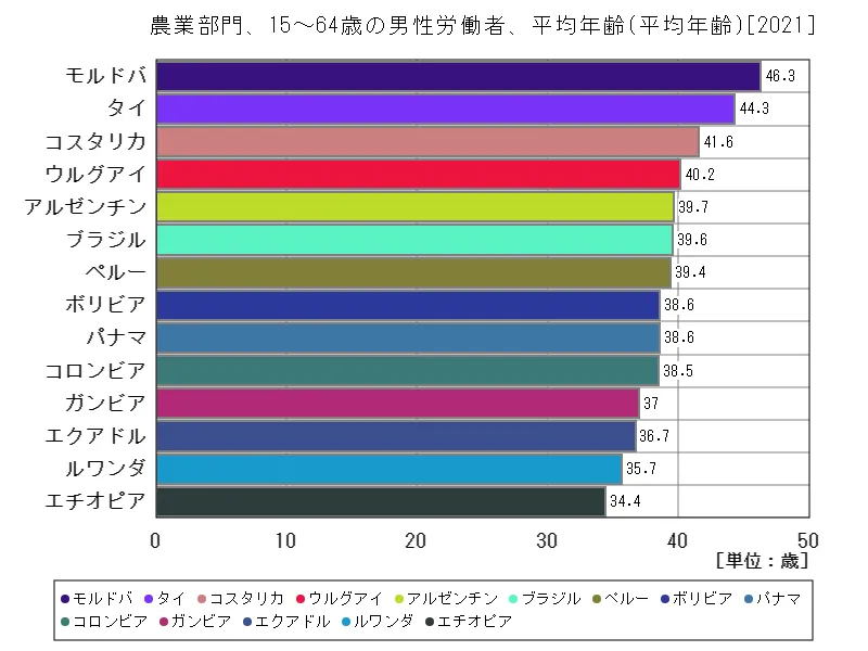 農業部門、15~64歳の男性労働者、平均年齢(世界各国、最新年)