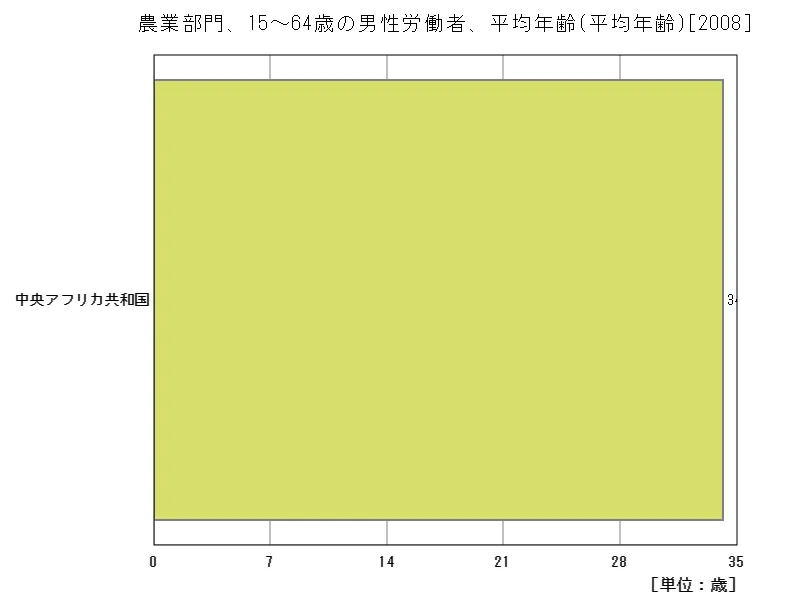 農業部門、15~64歳の男性労働者、平均年齢(地域、最新年)