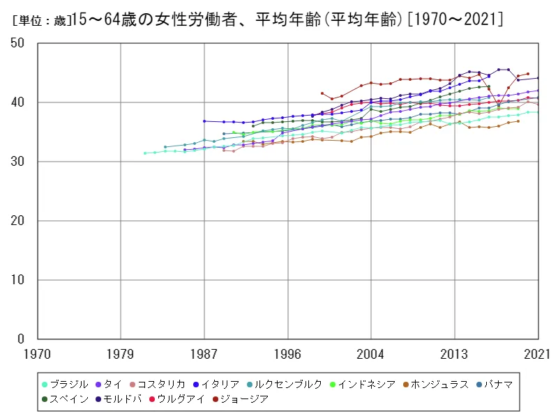 15~64歳の女性労働者、平均年齢