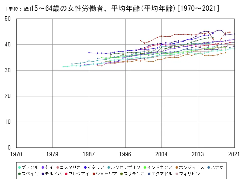 15~64歳の女性労働者、平均年齢(世界各国)