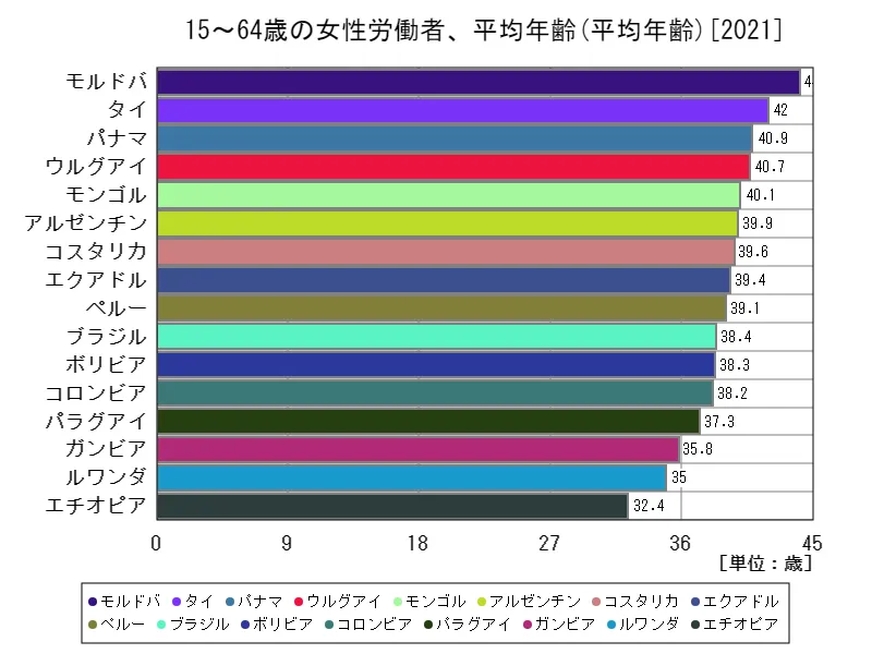 15~64歳の女性労働者、平均年齢(世界各国、最新年)