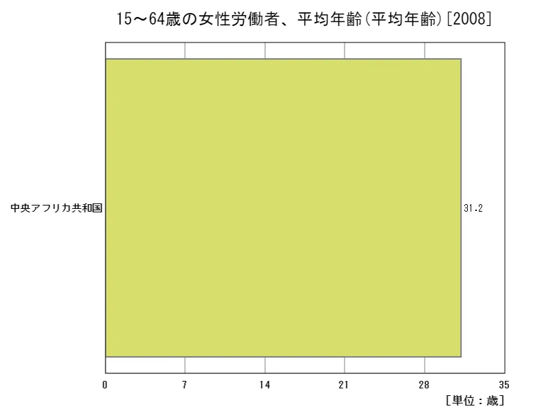 15~64歳の女性労働者、平均年齢(地域、最新年)