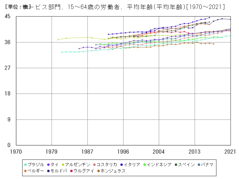 サービス部門、15~64歳の労働者、平均年齢