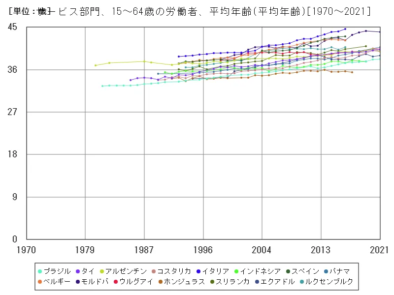 サービス部門、15~64歳の労働者、平均年齢(世界各国)