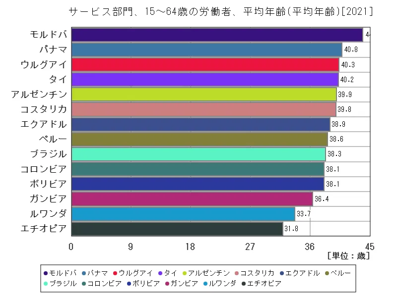 サービス部門、15~64歳の労働者、平均年齢(世界各国、最新年)