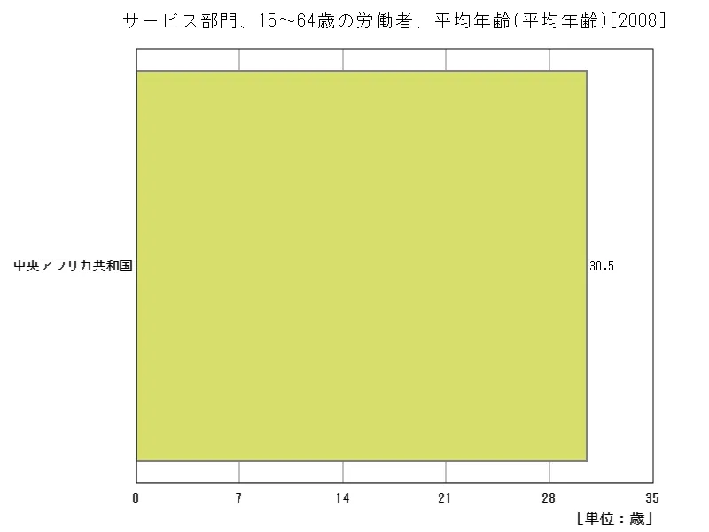 サービス部門、15~64歳の労働者、平均年齢(地域、最新年)