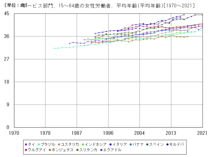 サービス部門、15~64歳の女性労働者、平均年齢