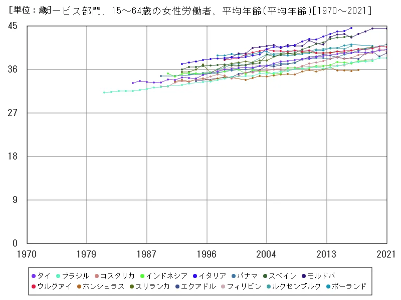 サービス部門、15~64歳の女性労働者、平均年齢(世界各国)