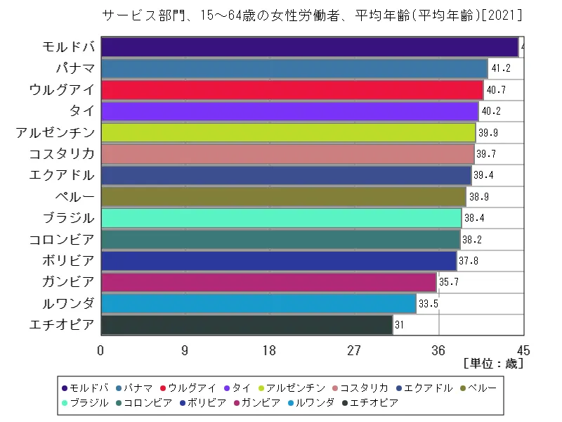 サービス部門、15~64歳の女性労働者、平均年齢(世界各国、最新年)