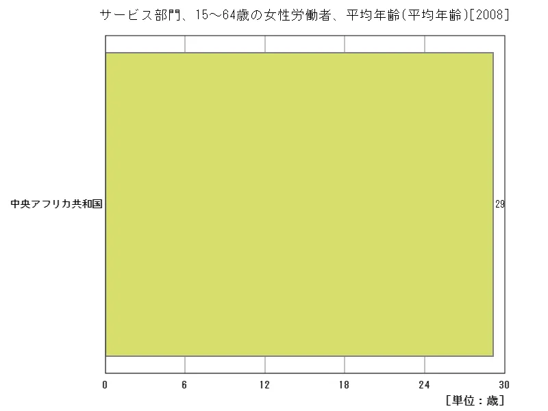サービス部門、15~64歳の女性労働者、平均年齢(地域、最新年)