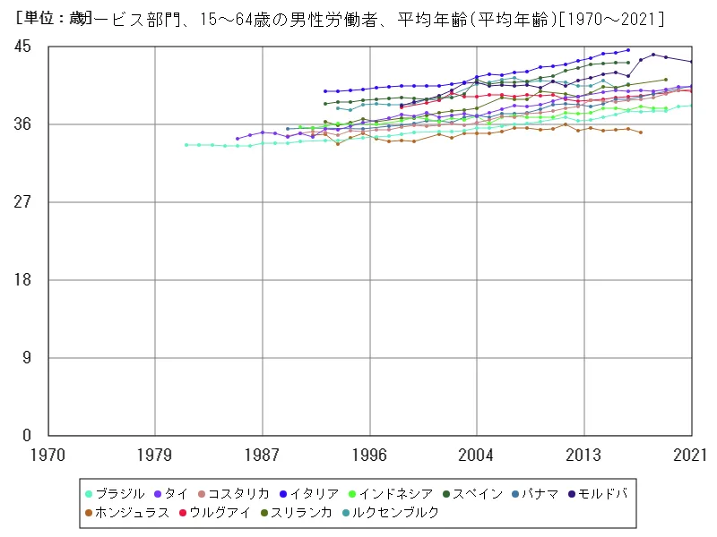 サービス部門、15~64歳の男性労働者、平均年齢