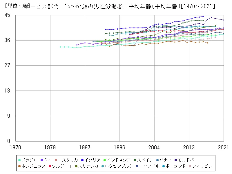 サービス部門、15~64歳の男性労働者、平均年齢(世界各国)