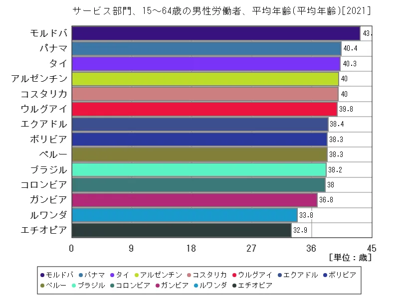サービス部門、15~64歳の男性労働者、平均年齢(世界各国、最新年)