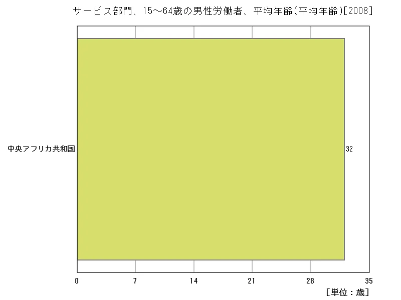サービス部門、15~64歳の男性労働者、平均年齢(地域、最新年)