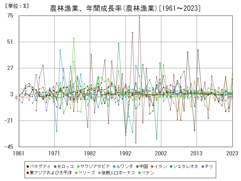 農林漁業、年間成長率