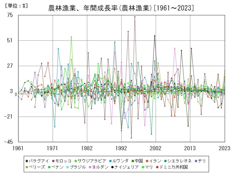 農林漁業、年間成長率(世界各国)