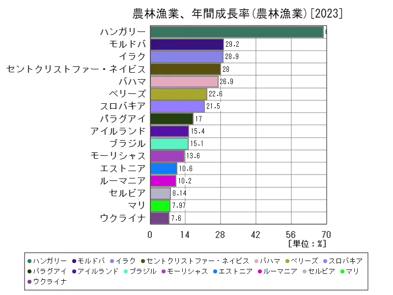 農林漁業、年間成長率(世界各国、最新年)