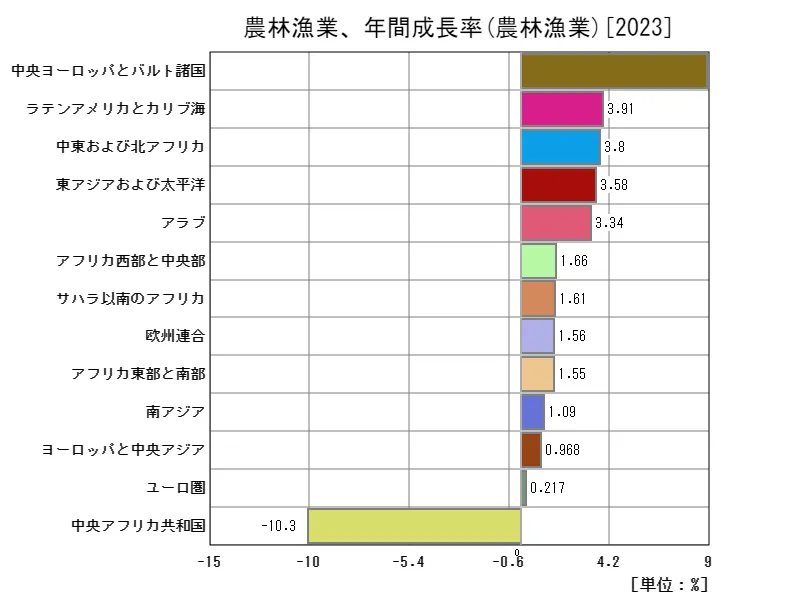 農林漁業、年間成長率(地域、最新年)