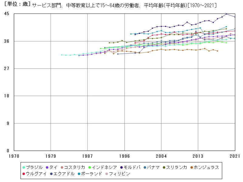 サービス部門、中等教育以上で15~64歳の労働者、平均年齢