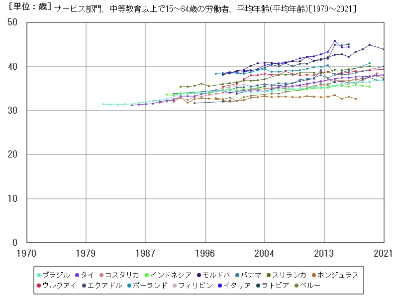 サービス部門、中等教育以上で15~64歳の労働者、平均年齢(世界各国)