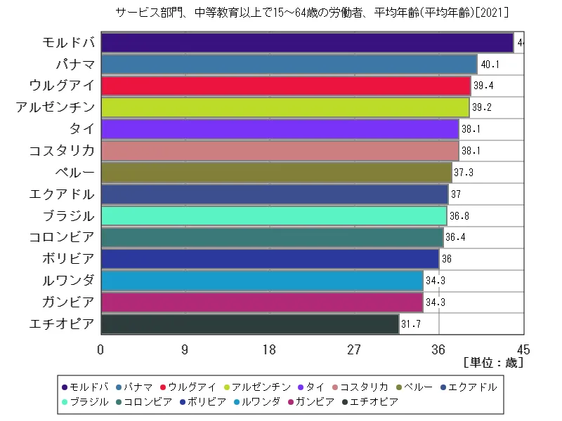 サービス部門、中等教育以上で15~64歳の労働者、平均年齢(世界各国、最新年)