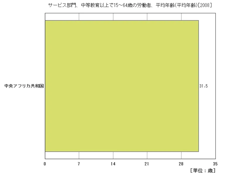 サービス部門、中等教育以上で15~64歳の労働者、平均年齢(地域、最新年)