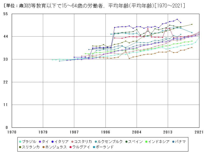 初等教育以下で15~64歳の労働者、平均年齢