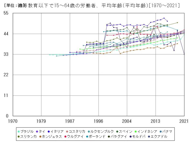 初等教育以下で15~64歳の労働者、平均年齢(世界各国)