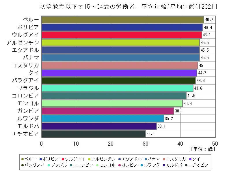 初等教育以下で15~64歳の労働者、平均年齢(世界各国、最新年)