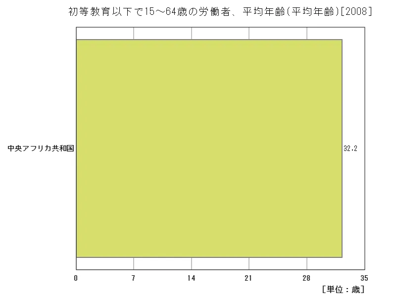 初等教育以下で15~64歳の労働者、平均年齢(地域、最新年)