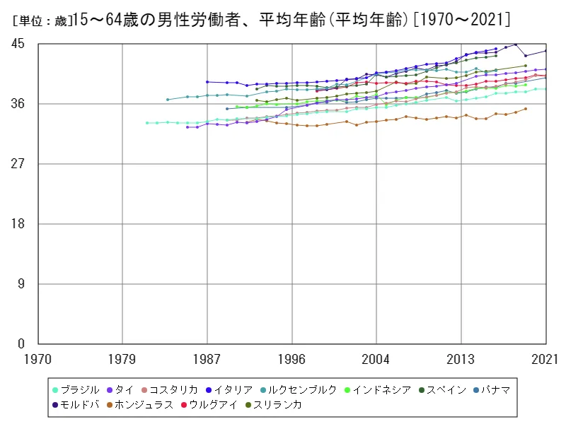 15~64歳の男性労働者、平均年齢