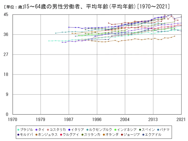 15~64歳の男性労働者、平均年齢(世界各国)